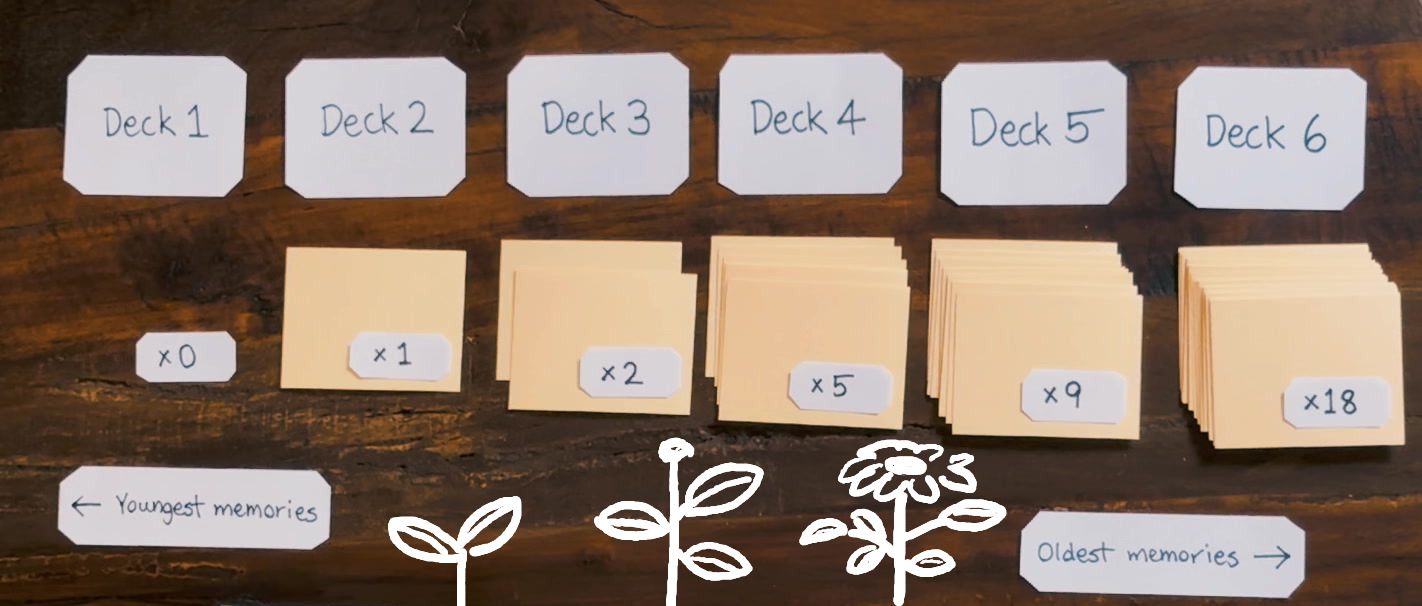 Six decks containing only blank cards. Deck 1 has 0 blank cards, deck 2 has 1 blank card, deck 3 has 2, deck 4 has 5, deck 5 has 9, and deck 6 has 18.